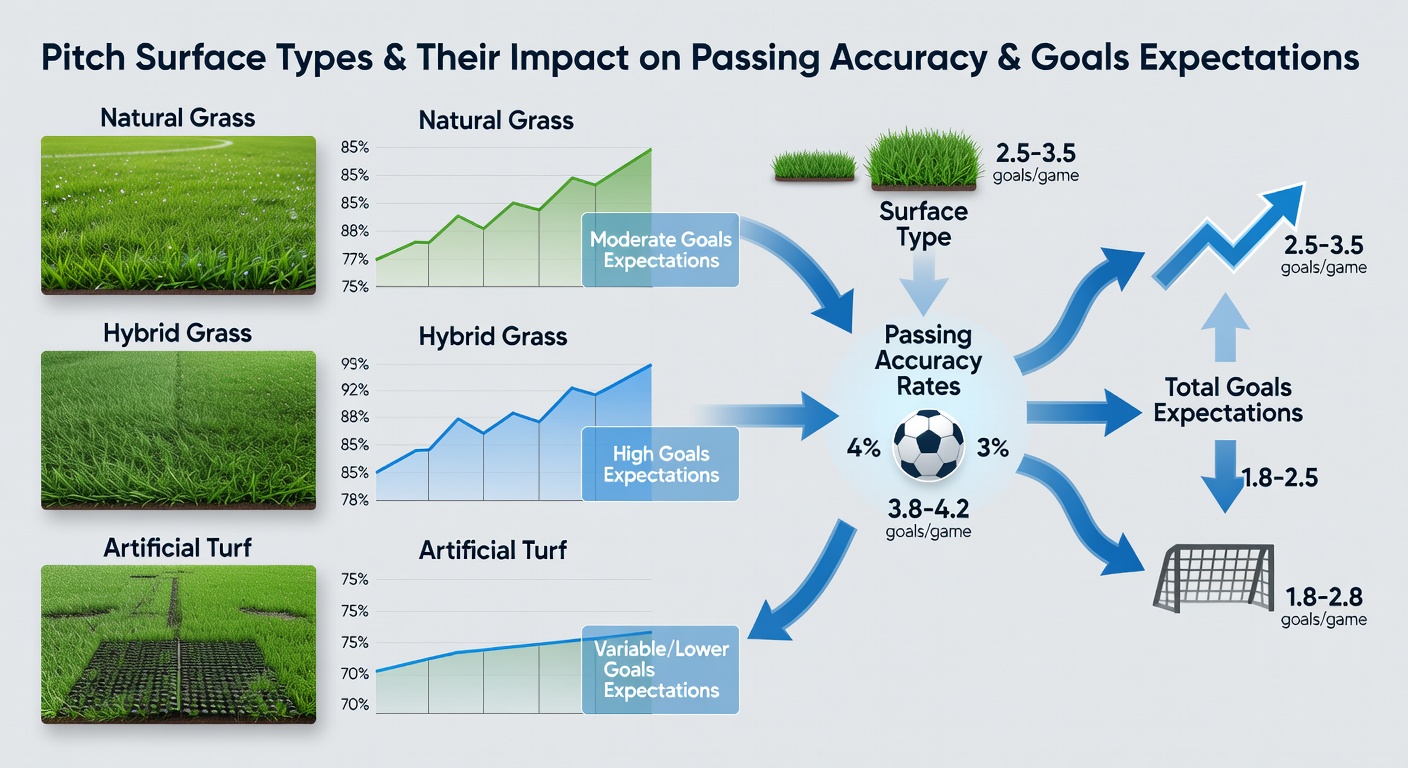 Data visualization of passing accuracy rates across different pitch surfaces in Scottish Premiership matches